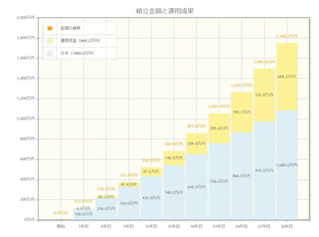 出典:資産運用シミュレーション : 金融庁 (fsa.go.jp)