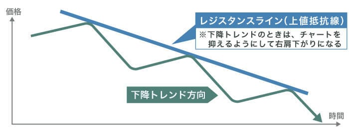 下降トレンドライン