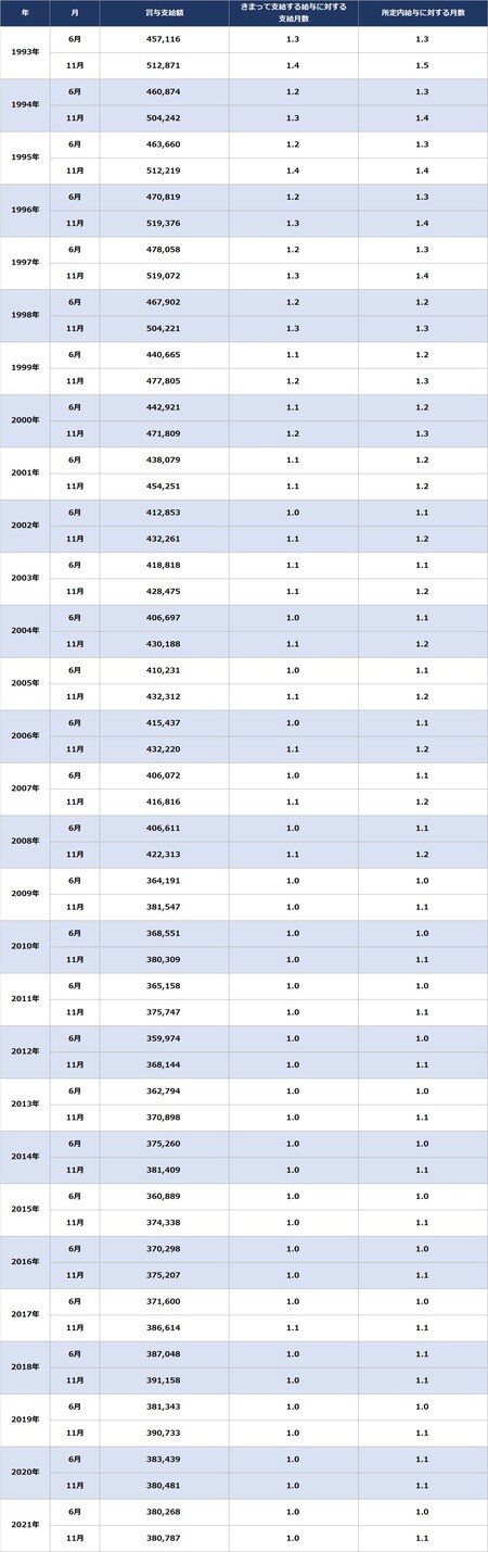 出所：厚生労働省『毎月勤労統計調査』 ※調査産業計、事業規模常用労働者5人以上、一般労働者の数値