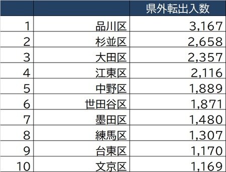 出所:東京都人口統計課「東京都の人口(推計)」より作成