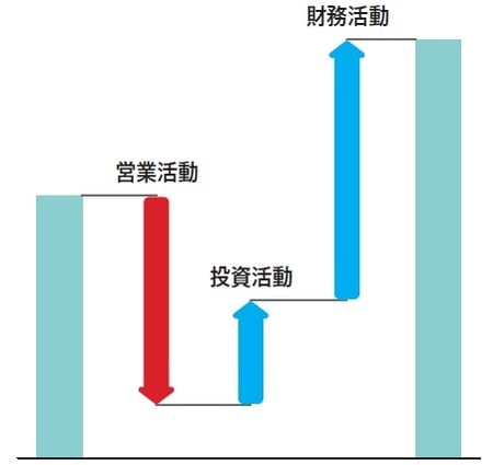 かなり厳しい状態の企業。本業で資金が流出してるため、設備を売却し、さらに足りない分を借り入れて対応している。  （C）OTE_WALK 2020