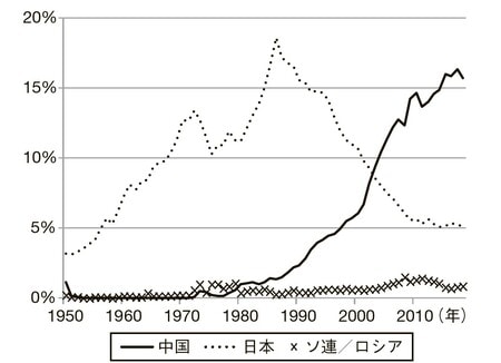 原注： 1991 年まではソ連のデータ、それ以降は独立国家共同体（CIS）のデータ。 出典：US Census Bureau.