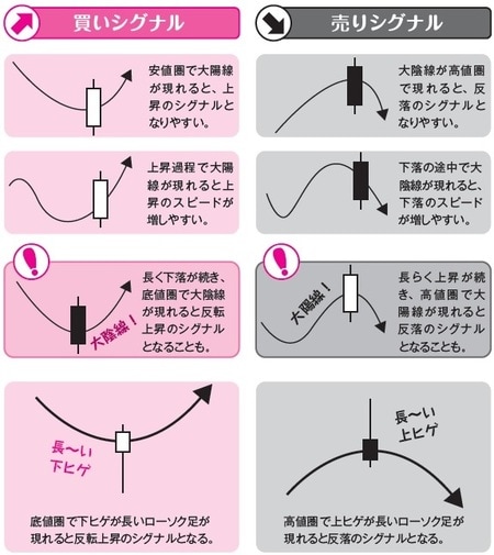 ［図表3］ローソク足の位置でシグナルを見分ける