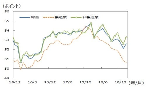 （注）データは2015年12月～2019年2月。 （出所）IHS Markit、Bloomberg L.P.のデータを基に三井住友DSアセットマネジメント作成