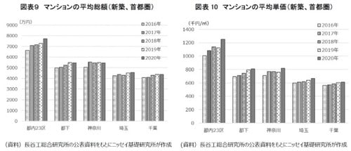 ［図表9］マンションの平均総額（新築、首都圏）［図表10］マンションの平均単価（新築・首都圏）