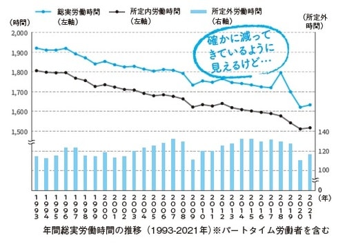 年間総実労働時間の推移（1993-2021年）※パートタイム労働者を含む