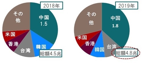年次、期間:2018年(左) ~2019年(右、速報値)、数字の単位は兆円 出所:国土交通省データを使用してピクテ投信投資顧問作成