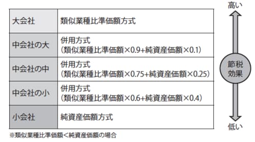 ［図表2］会社規模別「自社株式の評価方式」