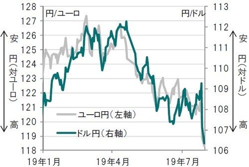 ［図表1］ドル円レート、ユーロ円レート為替の推移 日次、期間：2019年1月4日～2019年8月5日 ※対顧客電信売買相場 出所：ブルームバーグを使用しピクテ投信投資顧問作成