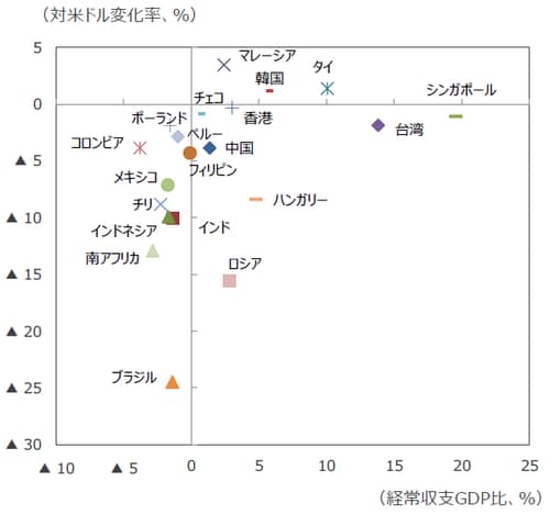 （注1）対米ドル変化率は2018年9月3日時点の前年比。対米ドルレートの変化率でプラスは通貨高、マイナスは通貨安。 （注2）上図から、アルゼンチン（CPI+31.0％、経常収支▲4.8％、為替▲55.3％）、トルコ（CPI+17.9％、経常収支▲5.5％、 為替▲48.3％）は除いている。 （出所）各国中銀、Bloomberg L.P.のデータを基に三井住友アセットマネジメント作成