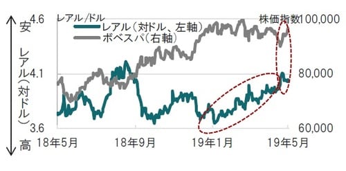 ［図表1］ブラジルレアル（対ドル）とボベスパ指数の推移 日次：2018年5月29日～2019年5月29日 出所：ブラジル財務省などのデータを使用してピクテ投信投資顧問作成