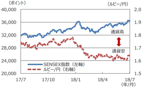 (注)データは2017年7月18日~2018年7月18日。 (出所)Bloomberg L.P.のデータを基に三井住友アセットマネジメント作成