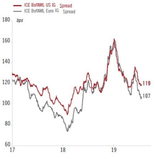 ［図表1］ユーロ圏および米国の投資適格社債クレジット・スプレッドベーシスポイント ※赤線：米国投資適格社債のスプレッド、灰色：ユーロ圏投資適格社債のスプレッド 出所：ピクテ・アセット・マネジメント