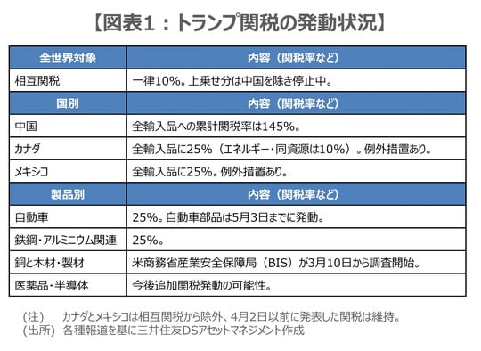 出所：各種報道を基に三井住友DSアセットマネジメント作成 