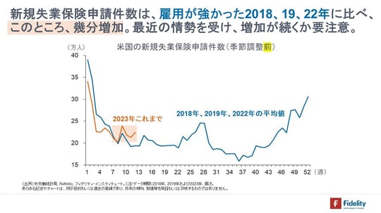 ［図表1］米国の新規失業保険申請件数（季節調整前）