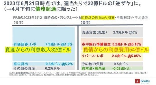 ［図表3］FRBの2023年6月21日時点のバランスシートと同時点の週当たり収支・平均利回り・平均金利