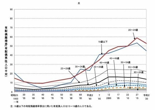 別居時の夫の年齢が64歳までの年齢（5歳階級）別有配偶離婚率（有配偶人口千対、同年別居）年次推移　－昭和25～令和2年－