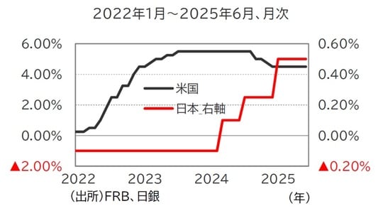 出所：FRB、日銀