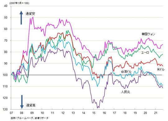 ［図表3］主要通貨の対円レート推移 （2007年1月＝100）