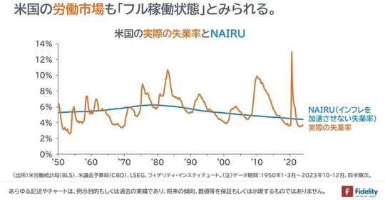 ［図表4］米国の実際の失業率とNAIRU