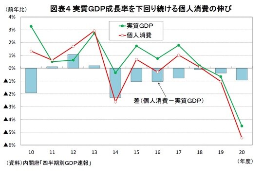 ［図表4］実質GDP成長率を下回り続ける個人消費の伸び