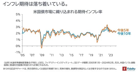 ［図表1］米国債市場に織り込まれる期待インフレ率