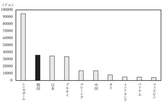 （注） 1. 数値は2025年の推計値。 2. 東アジア諸国は日本，中国，韓国およびASEAN 加盟国（上位7カ国）とした。 （出所） IMF “World Economic Outlook Database, October 2025” により作成。
