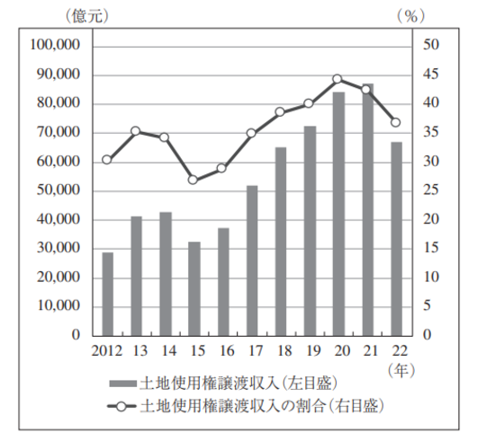 （出所)）日本総研、三浦有使氏「中国経済の新たなリスクに浮上した地方融資平台」より