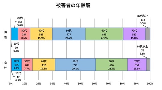 出典:警視庁「令和6年11月末におけるSNS型投資・ロマンス詐欺の認知・検挙状況等について」