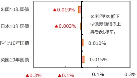 （出所）FactSet、Bloomberg L.P.のデータを基に三井住友DSアセットマネジメント作成