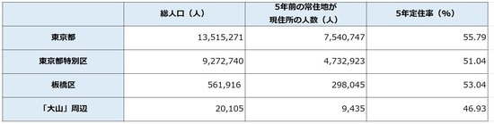 出所：平成27年「国勢調査」より