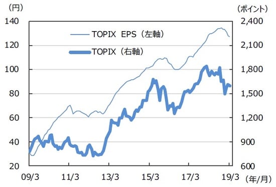 ※EPSとは・・・［Earnings Per Share］＝1株当たり利益。当期利益を発行済株式数で割ったものです。 （注）データは2009年3月～2019年3月。EPSはリフィニティブI/B/E/Sによる予想ベース。 （出所）FactSetのデータを基に三井住友DSアセットマネジメント作成