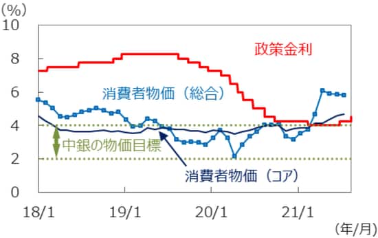 （注）政策金利は2018年1月1日～2021年8月13日。消費者物価は前年同月比、2018年1月～2021年7月。 （出所）FactSet、メキシコ中央銀行のデータを基に三井住友DSアセットマネジメント作成