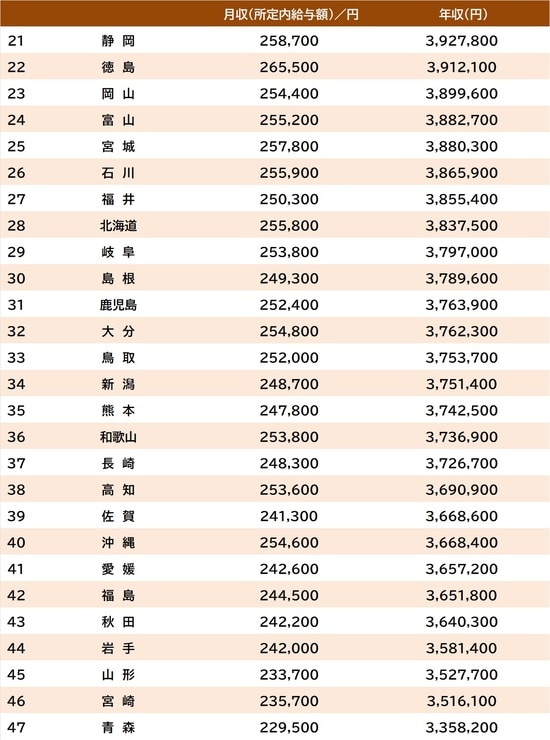 出所：厚生労働省『令和7年賃金構造基本統計調査』
