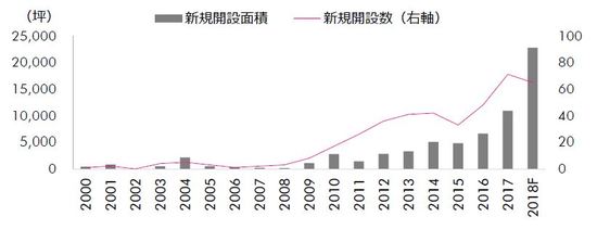 ［図表4］コワーキングオフィス開設面積と開設数の推移 ※東京都内　※開設時期不明のコワーキン（出所：CBRE　2018年9月）