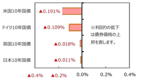 （出所）FactSet、Bloomberg L.P.のデータを基に三井住友DSアセットマネジメント作成