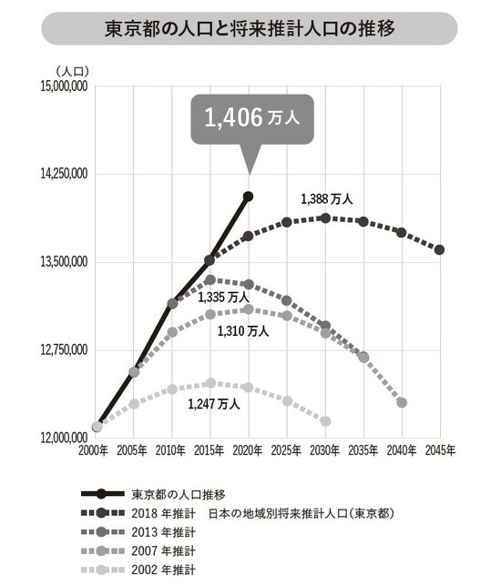 総務省「国勢調査」（※2020 年は人口速報集計結果）、国立社会保障・人口問題研究所「将来推計人口・世帯数」より作成