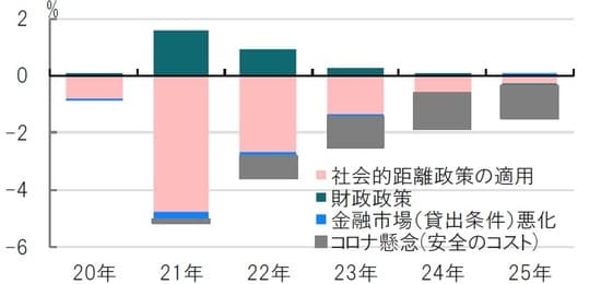 年次、期間：2020年～2025年 出所：国際通貨基金（IMF）のデータを参考にピクテ投信投資顧問作成