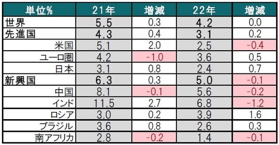 予想時点：2021年1月の21年と22年の予想、増減は20年10月からの変化 出所：IMFのデータを使用してピクテ投信投資顧問作成