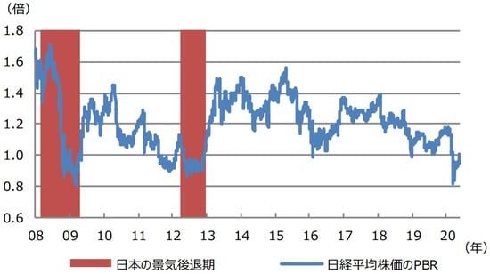（注）データは2008年1月4日から2020年5月20日。 （出所）日経QUICK、Bloomberg L.P.のデータを基に三井住友DSアセットマネジメント作成