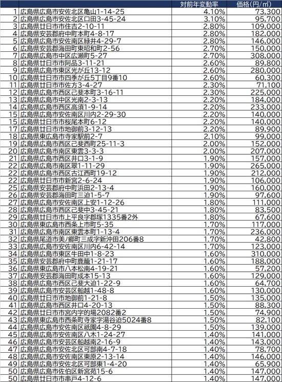 出所：国土交通省2021年公示地価（1月1日時点）より