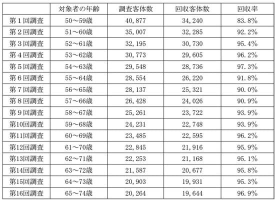 出所：厚生労働省「」 ※第5回まで、調査員調査により実施