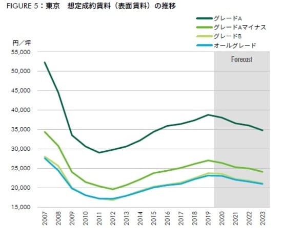 出所：CBRE、2020年11月（各年Q4時点の数値）