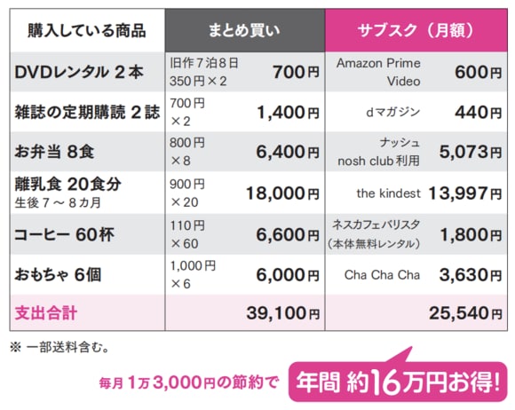 【図1】まとめ買いとサブスクの比較（例）