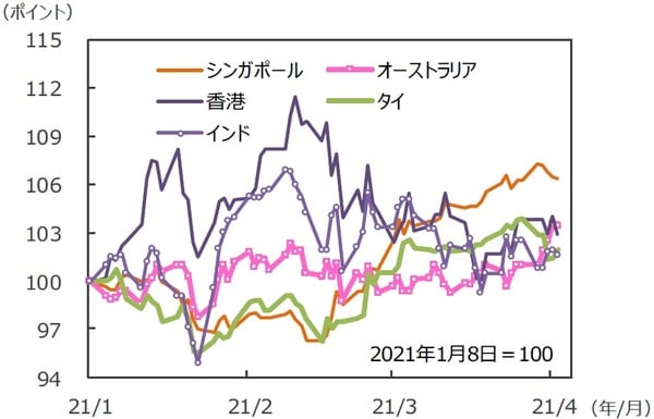 （注）データは2021年1月8日～2021年4月9日。グラフの各国・地域別の株価指数は表と同じ。 （出所）FactSetのデータを基に三井住友DSアセットマネジメント作成