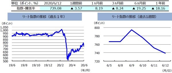 （注）左グラフは2019年6月12日～2020年6月12日、右グラフは2020年6月5日～2020年6月12日。         リート指数は、S&PオーストラリアREIT指数（配当込み、現地通貨ベース）。（出所）FactSetのデータを基に三井住友DSアセットマネジメント作成