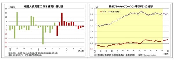 ［図表3］外国人投資家の日本株買い越し額/日米ブレークイーブン・インフレ率（5年）の推移