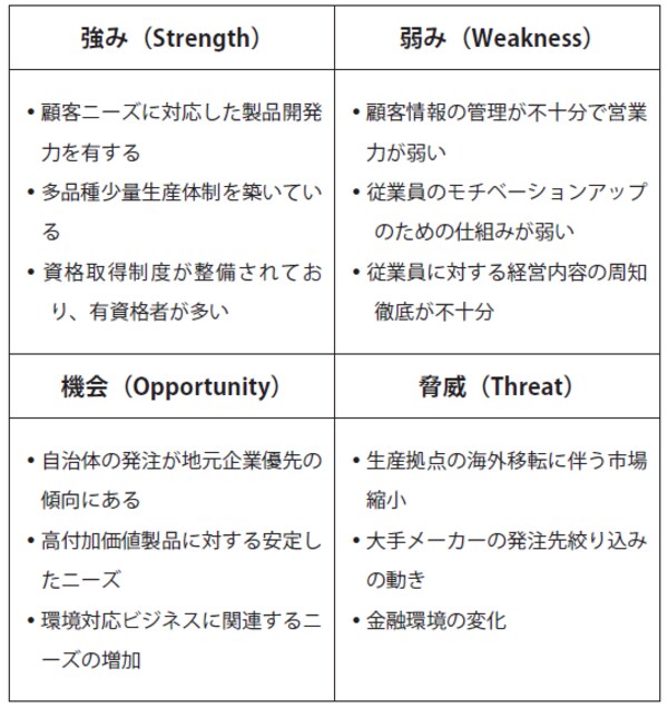 日本政策金融金庫ホームページ掲載「SWOT分析表(例)」をもとに作成