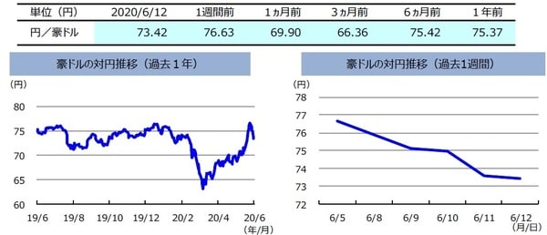 （注）左グラフは2019年6月12日～2020年6月12日、右グラフは2020年6月5日～2020年6月12日。（出所）リフィニティブのデータを基に三井住友DSアセットマネジメント作成