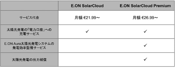 出所）E.ON社“E.ONFactsandFigures2017”をもとに野村総合研究所作成